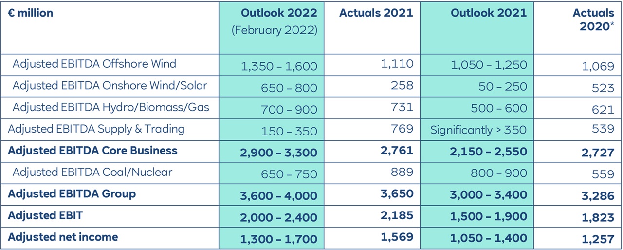 A financial table displaying adjusted EBITDA forecasts and actuals for various energy segments in million euros.
