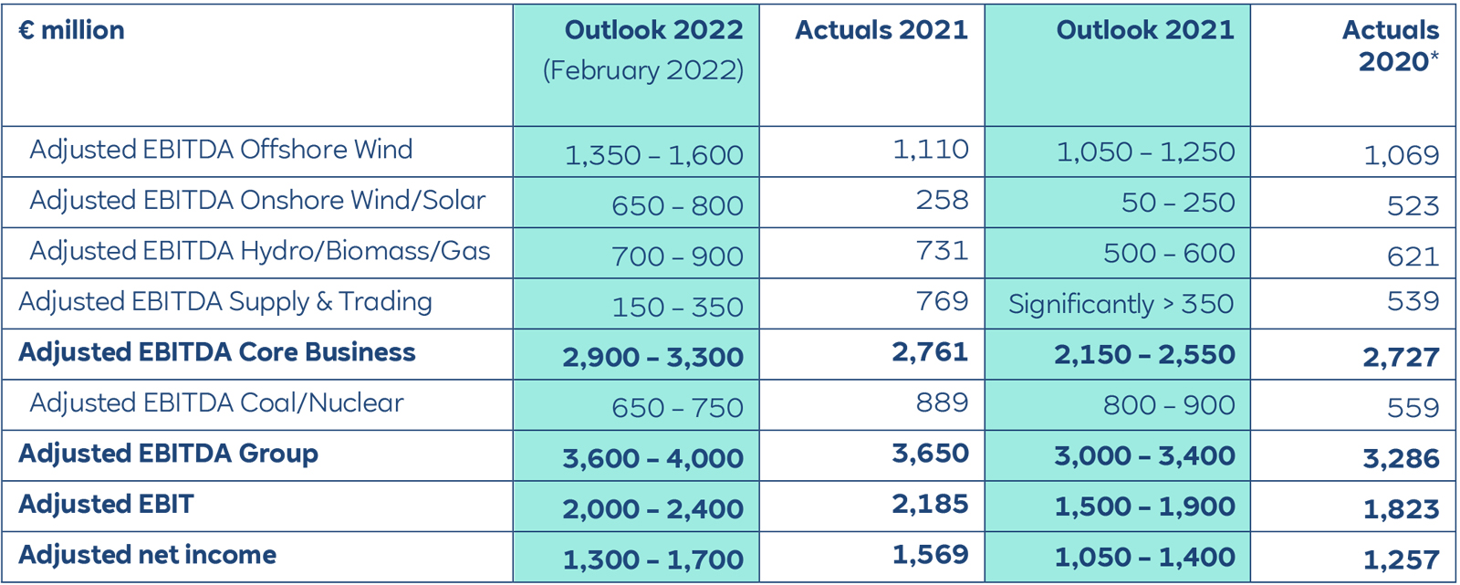 A financial table displaying adjusted EBITDA forecasts and actuals for various energy segments in million euros.