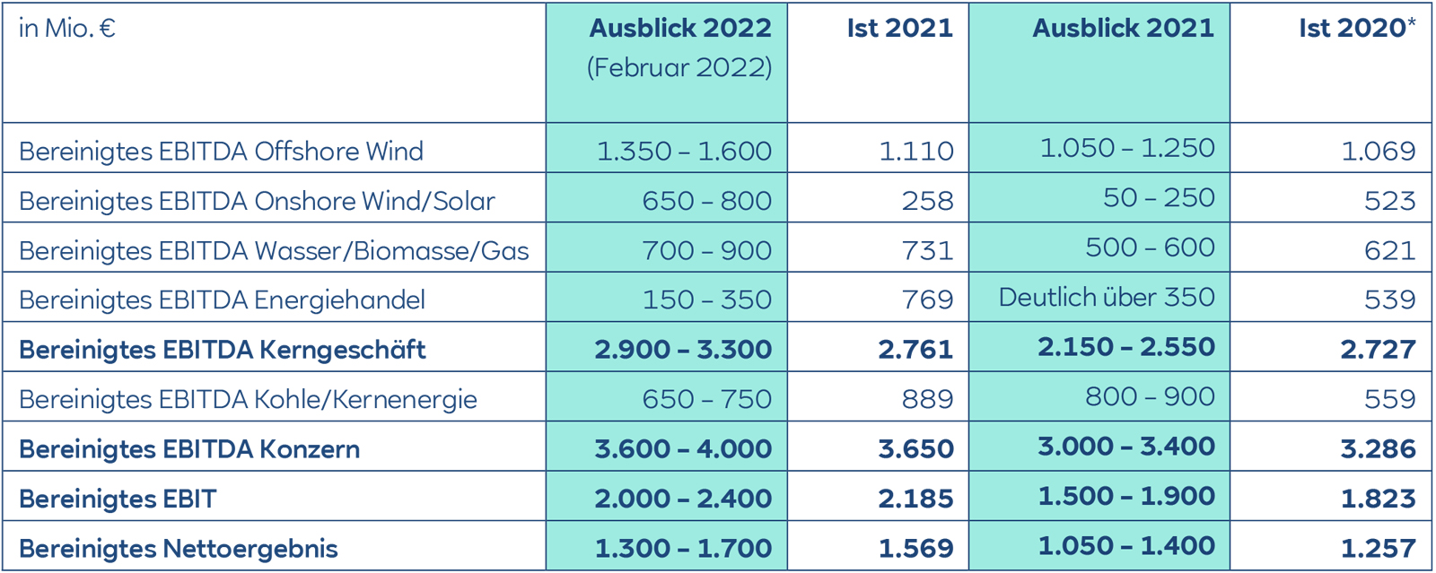 Eine Tabelle mit EBITDA-Prognosen und -Ergebnissen für verschiedene Energiesektoren in Millionen Euro für mehrere Jahre.