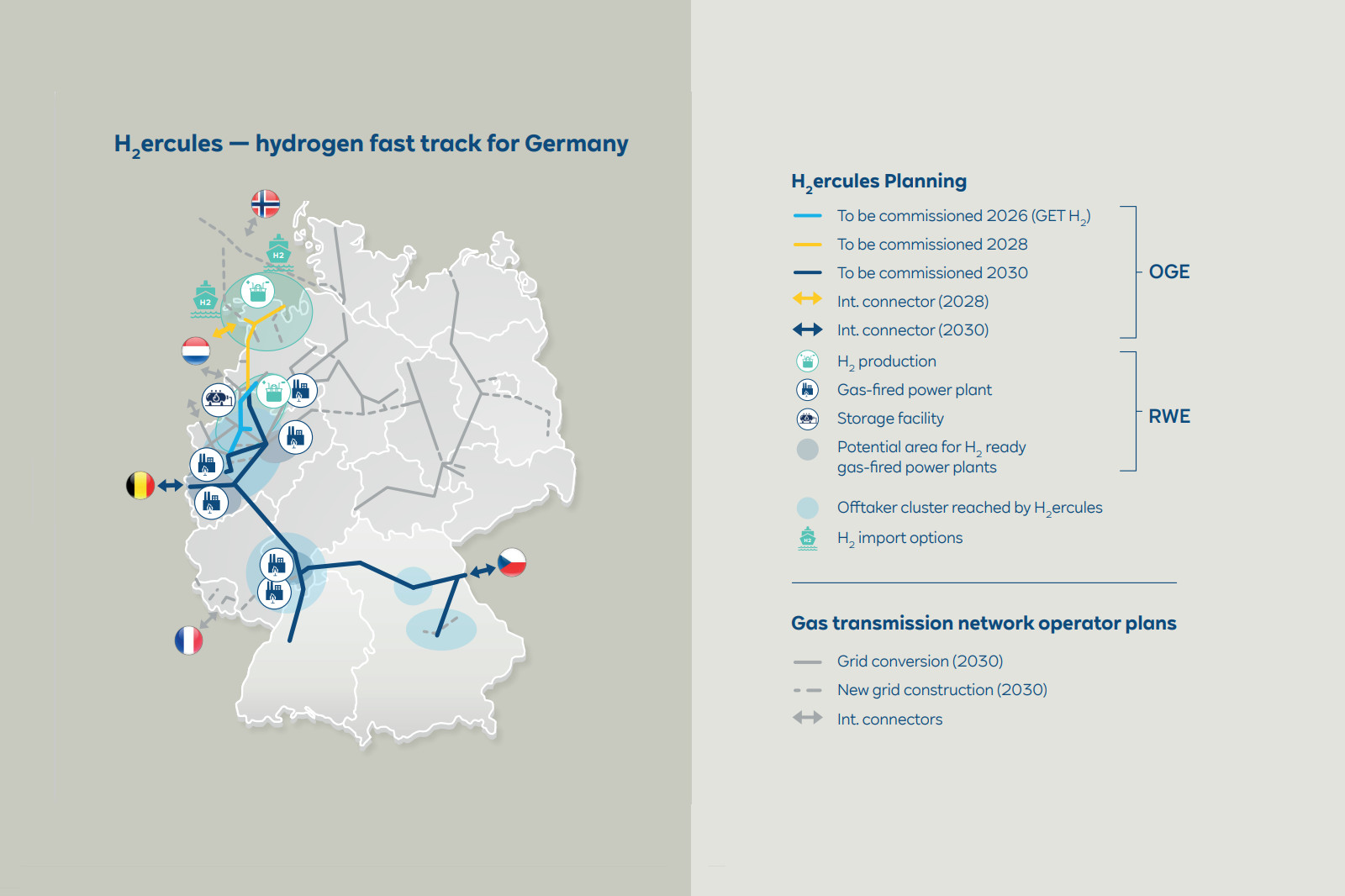 Map of H2ercules hydrogen fast track for Germany showing planned projects, connectors, and production facilities.