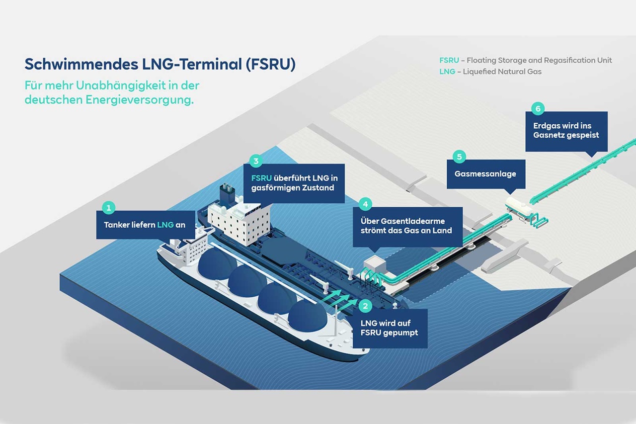 Schwimmendes LNG-Terminal mit einem Schiff, das LNG anlagert, und Gasarmen, die Gas ans Land leiten.