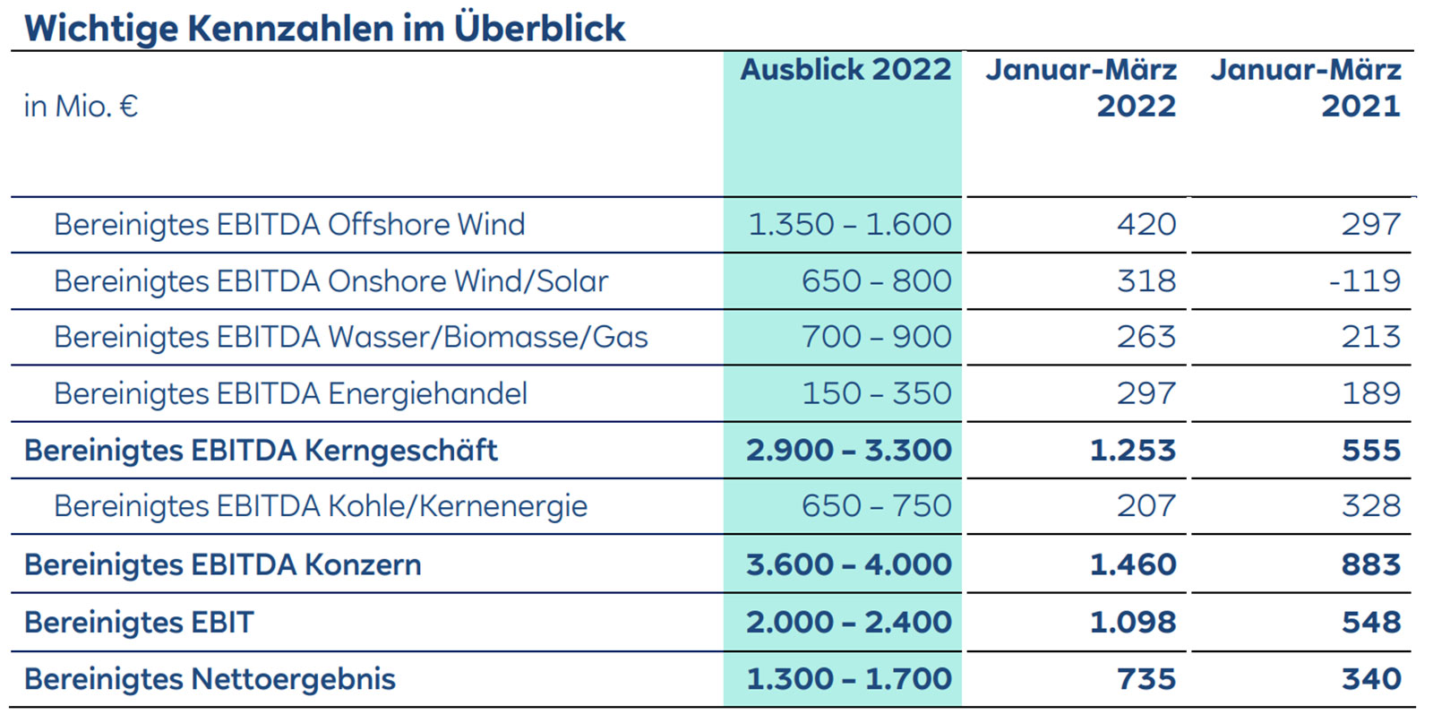 Überblick über wichtige EBITDA-Kennzahlen, einschließlich Prognosen für 2022 und Vergleich mit dem Vorjahr.