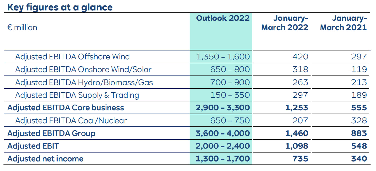 A table summarising key financial figures for 2022, with adjustments for EBITDA and net income across different sectors.