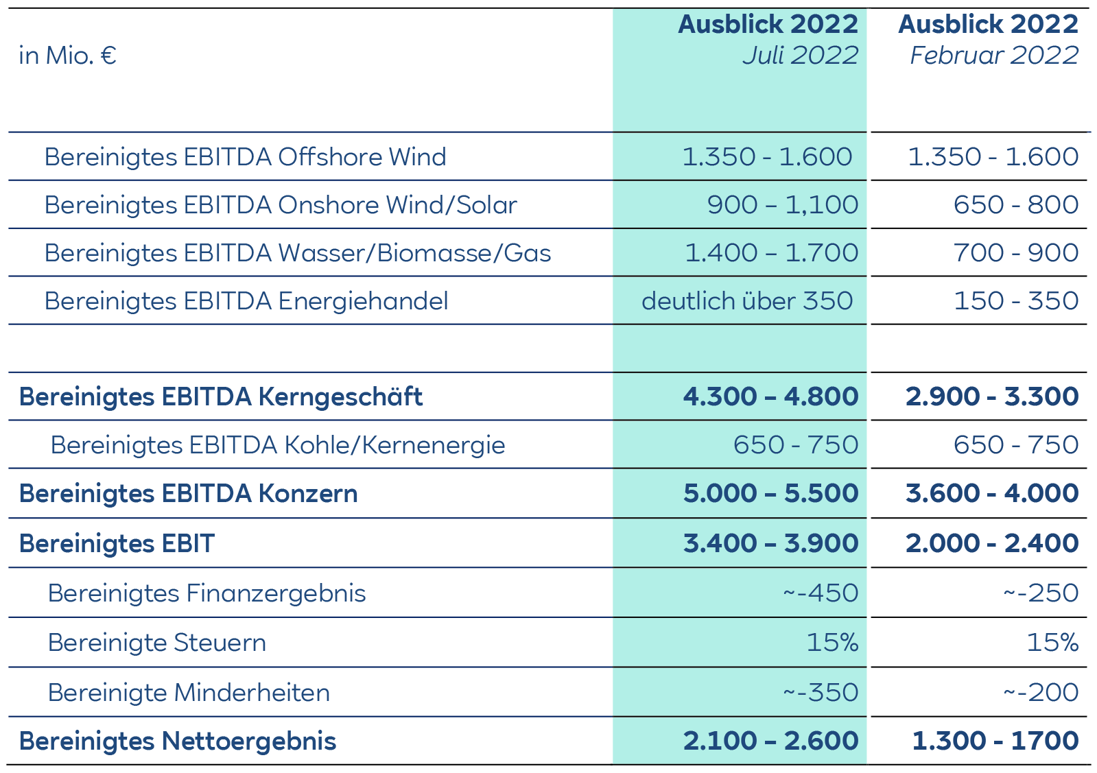 Eine finanzielle Tabelle, die die EBITDA-Prognosen für verschiedene Energiesektoren in Millionen zeigt, und die von Juli und Februar 2022 vergleicht.
