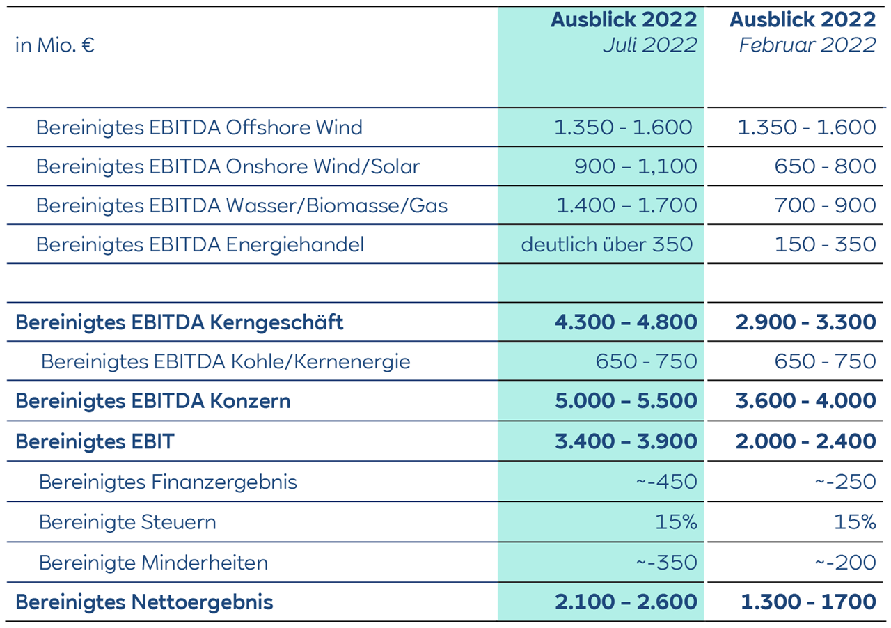 Eine finanzielle Tabelle, die die EBITDA-Prognosen für verschiedene Energiesektoren in Millionen zeigt, und die von Juli und Februar 2022 vergleicht.