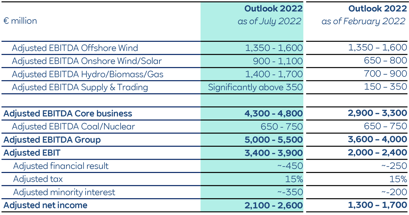 A financial table showing adjusted EBITDA forecasts for Offshore Wind, Onshore Wind, Hydro/Biomass/Gas, and Core business for 2022.
