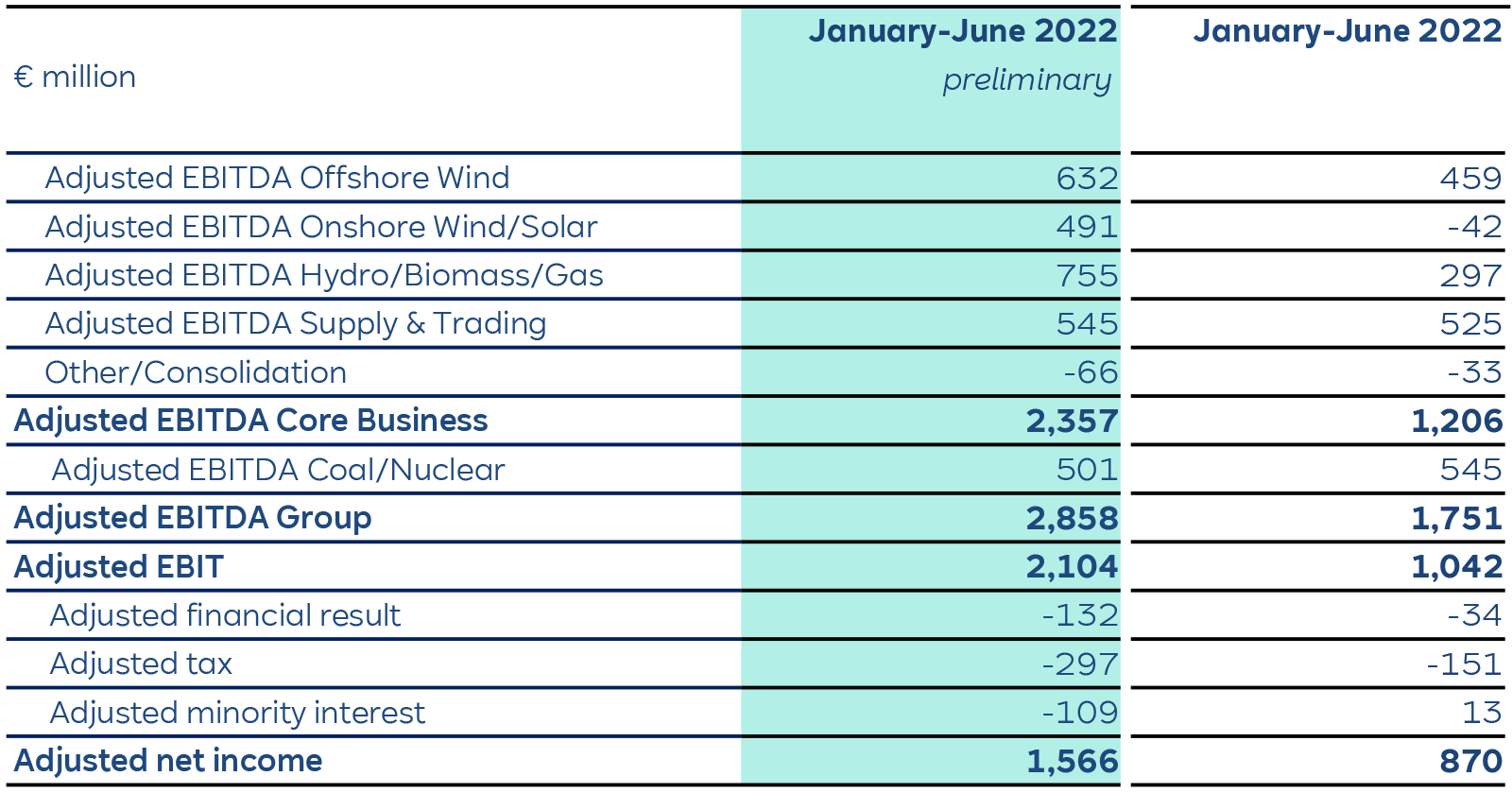 Financial report table displaying Adjusted EBITDA and net income for various energy sectors from January to June 2022.