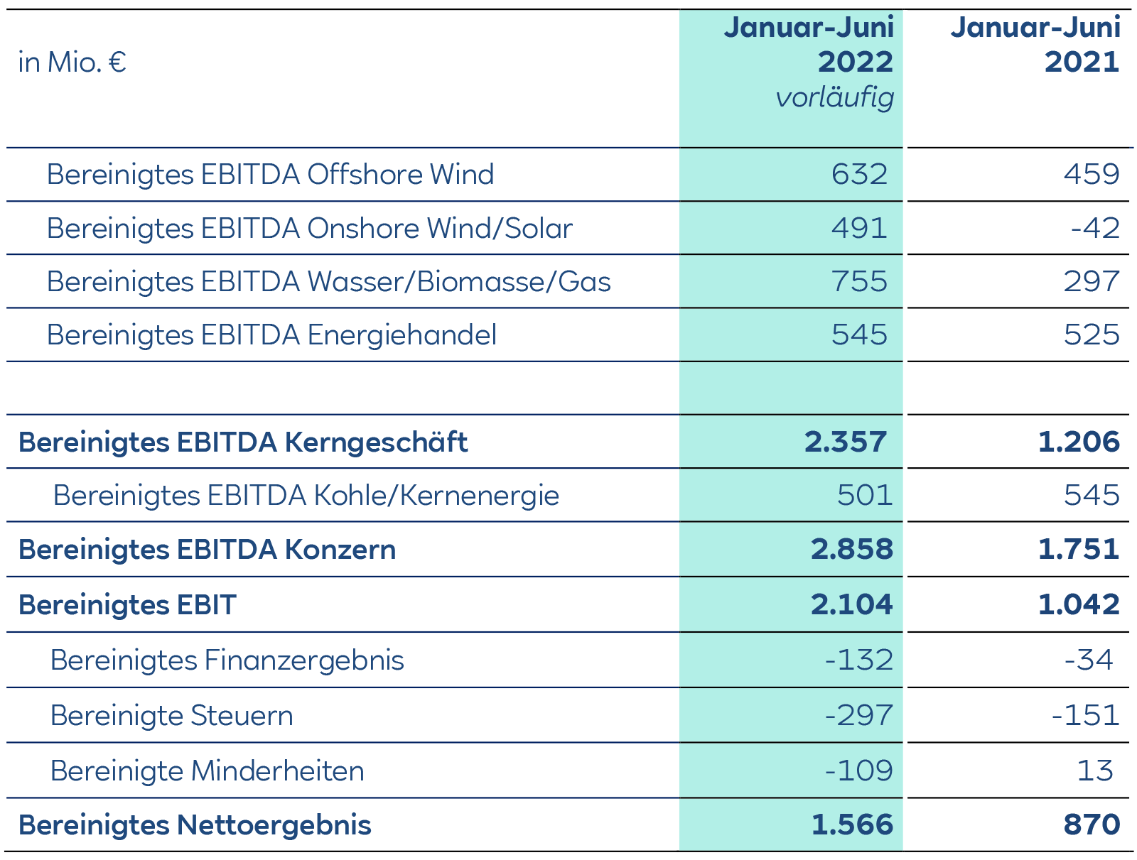 Eine finanzielle Berichtstabelle, die EBITDA-Zahlen für verschiedene Sektoren von Januar bis Juni 2022 und 2021 zeigt.