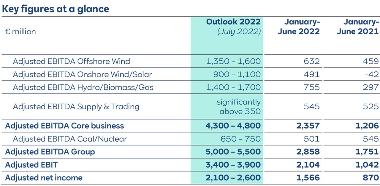 A financial table displaying key EBITDA figures for various sectors, compared across different time periods.