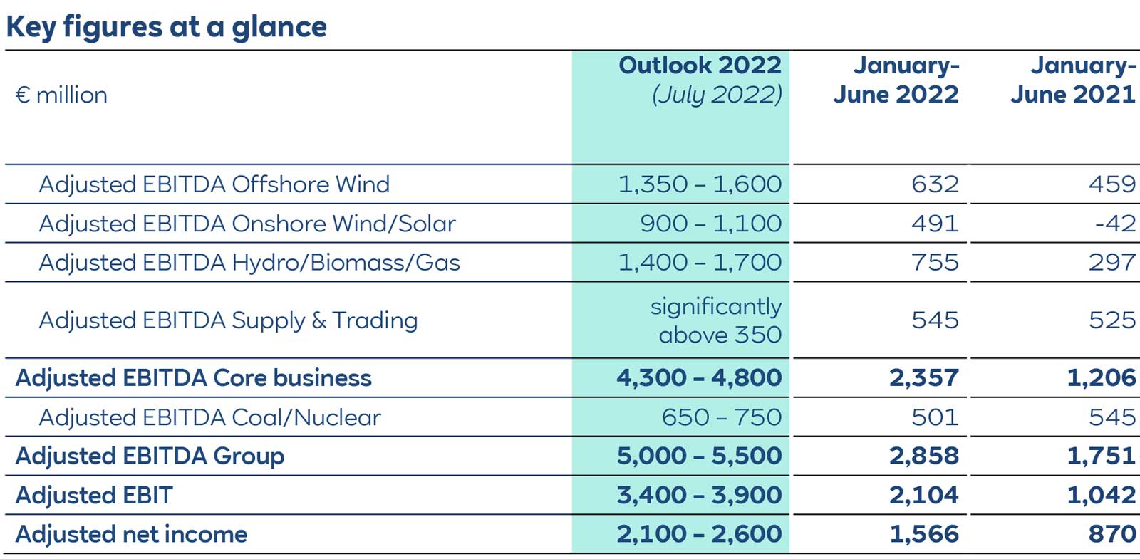 A financial table displaying key EBITDA figures for various sectors, compared across different time periods.