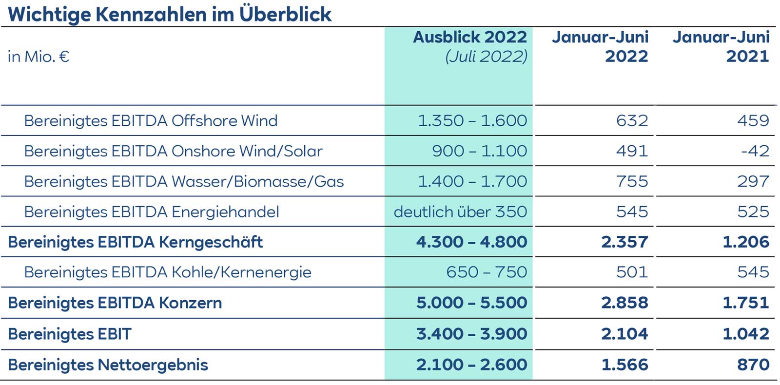 Tabelle mit wichtigen Kennzahlen für 2022, einschließlich EBITDA für verschiedene Sektoren und Vergleich der ersten sechs Monate.