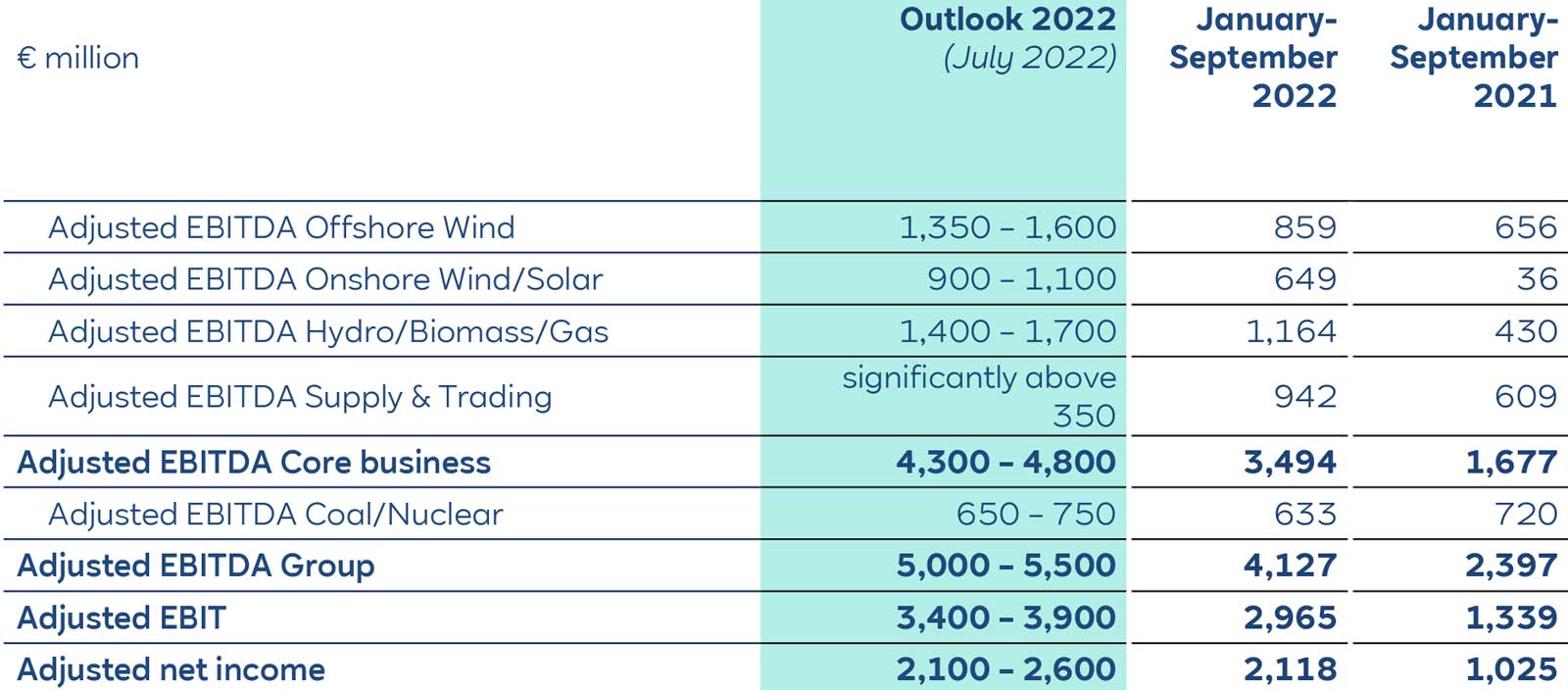 Financial overview table displaying adjusted EBITDA projections and results for various sectors in millions of euros.