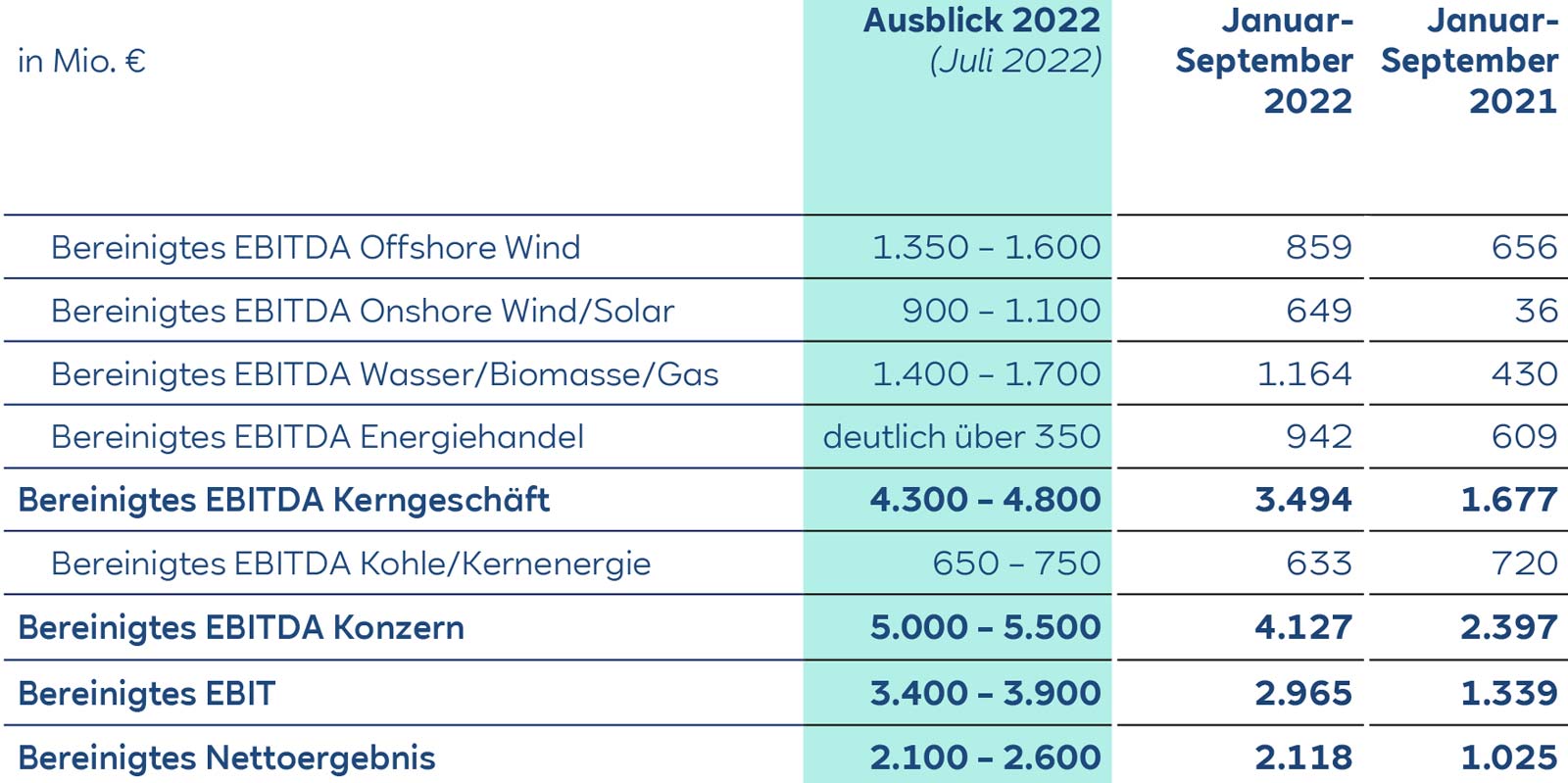 Tabelle zeigt EBITDA-Vorhersagen und Ergebnisse für verschiedene Energiequellen von Juli 2022 bis September 2022.
