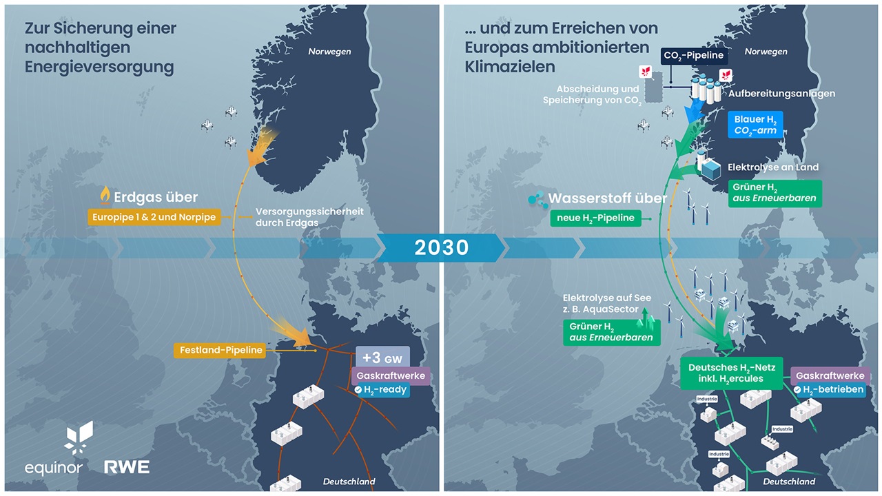 Eine Karte zeigt die Energielieferung Europas bis 2030, mit Erdgas- und Wasserstoffpipelines, CO2-Speicherung und Elektrolyse-Standorten.