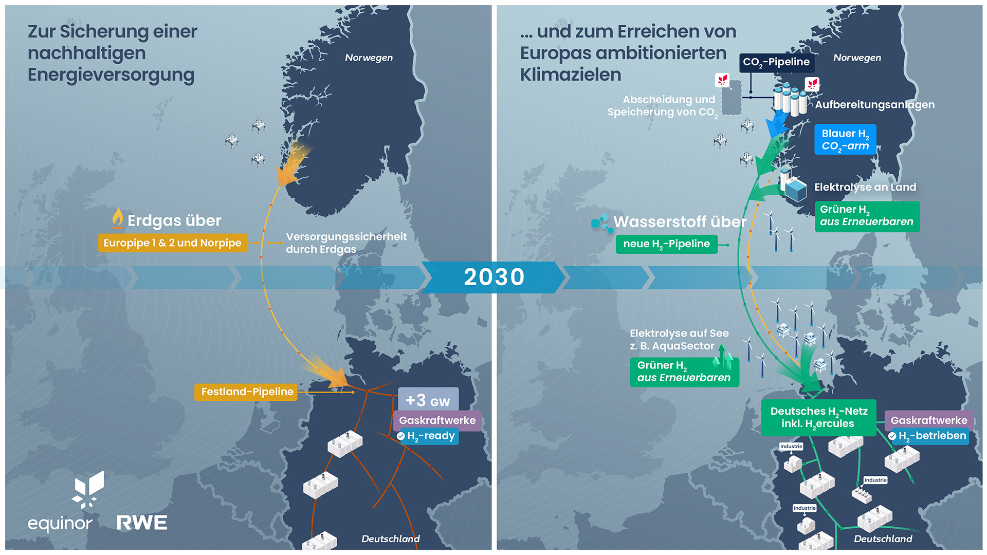 Eine Karte zeigt die Energielieferung Europas bis 2030, mit Erdgas- und Wasserstoffpipelines, CO2-Speicherung und Elektrolyse-Standorten.