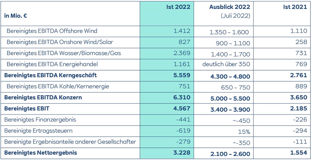 Finanztabelle mit EBITDA-Zahlen für Offshore-Wind, Wasser, Energiehandel und konsolidierte Ergebnisse für 2021 und 2022.