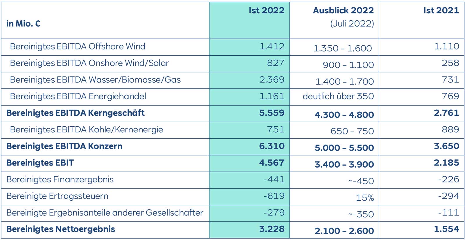 Finanztabelle mit EBITDA-Zahlen für Offshore-Wind, Wasser, Energiehandel und konsolidierte Ergebnisse für 2021 und 2022.