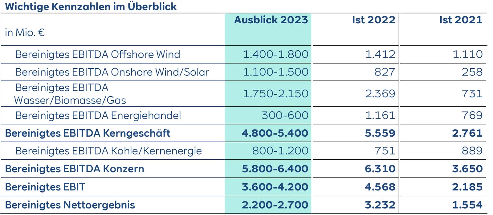 Eine Tabelle mit wichtigen Kennzahlen in Millionen Euro, die die EBITDA-Werte für verschiedene Energiequellen zeigt.