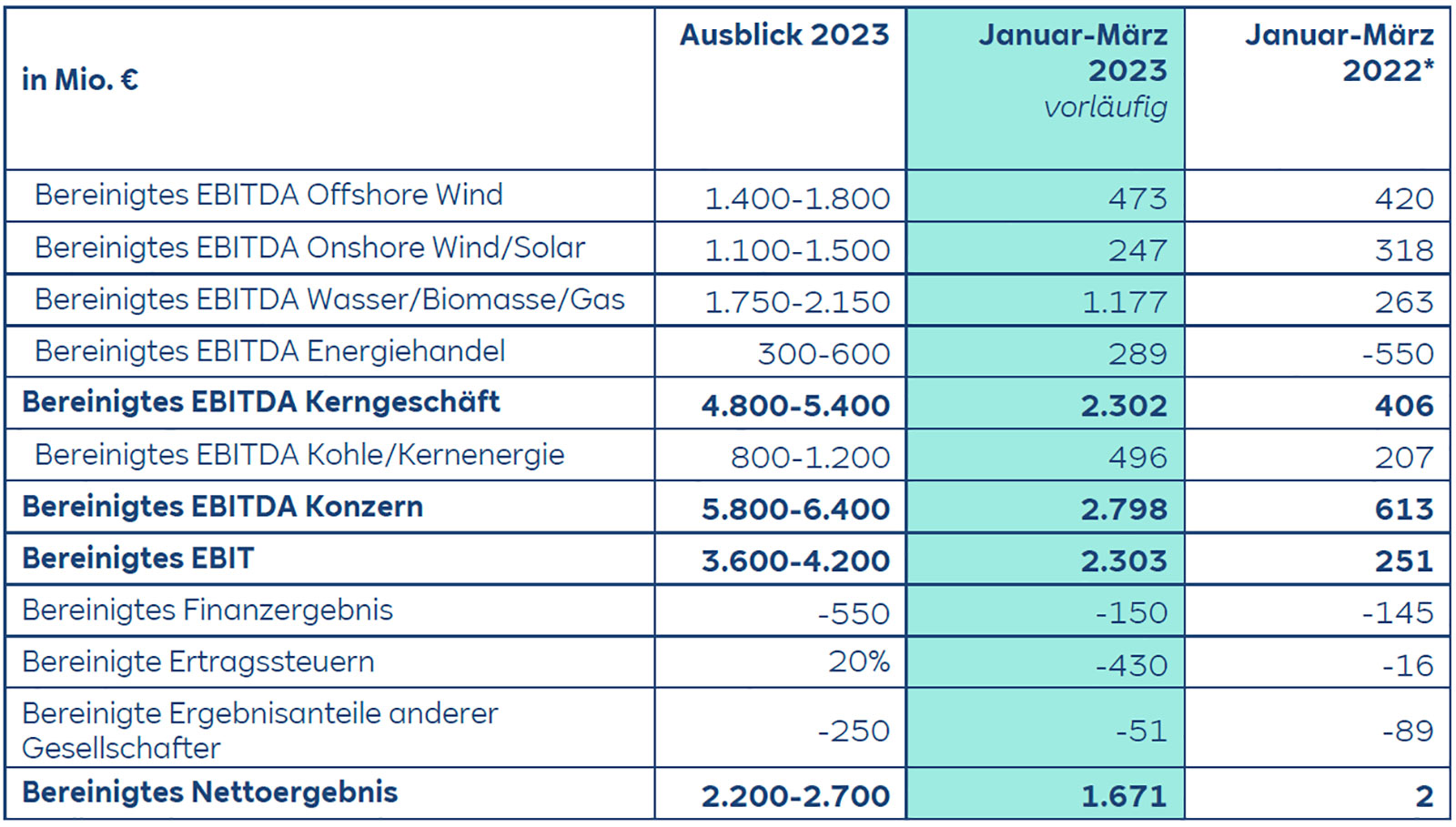 Tabelle, die den finanziellen Ausblick und die vorläufigen Ergebnisse für verschiedene Energiesektoren in Millionen Euro darstellt.