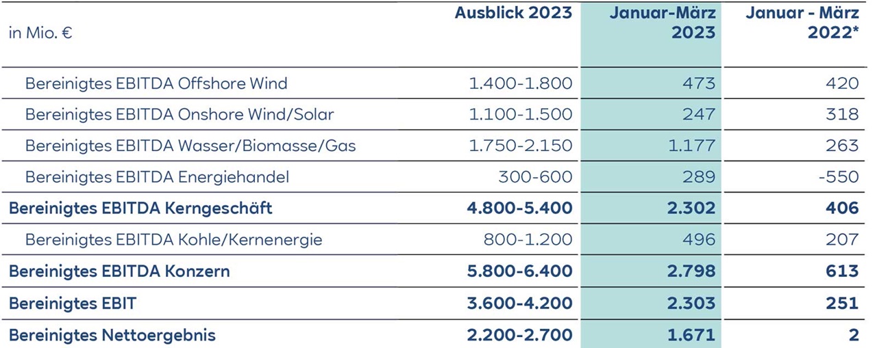 Finanzübersichtstabelle mit EBITDA-Prognosen und -Zahlen für verschiedene Energiesektoren für 2023.