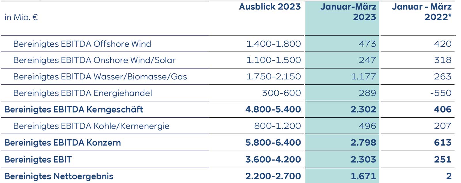 Finanzübersichtstabelle mit EBITDA-Prognosen und -Zahlen für verschiedene Energiesektoren für 2023.