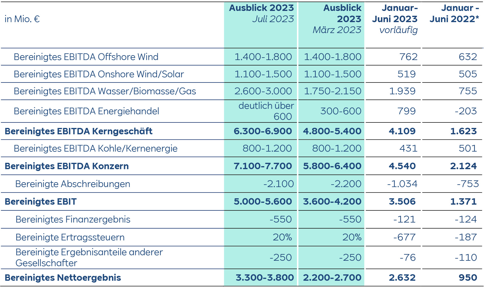 Finanzdatentabelle mit EBITDA-Prognosen und Ergebnissen für verschiedene Sektoren für 2023.