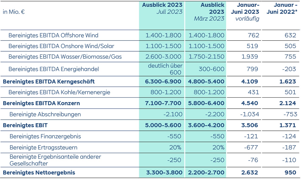 Finanzdatentabelle mit EBITDA-Prognosen und Ergebnissen für verschiedene Sektoren für 2023.