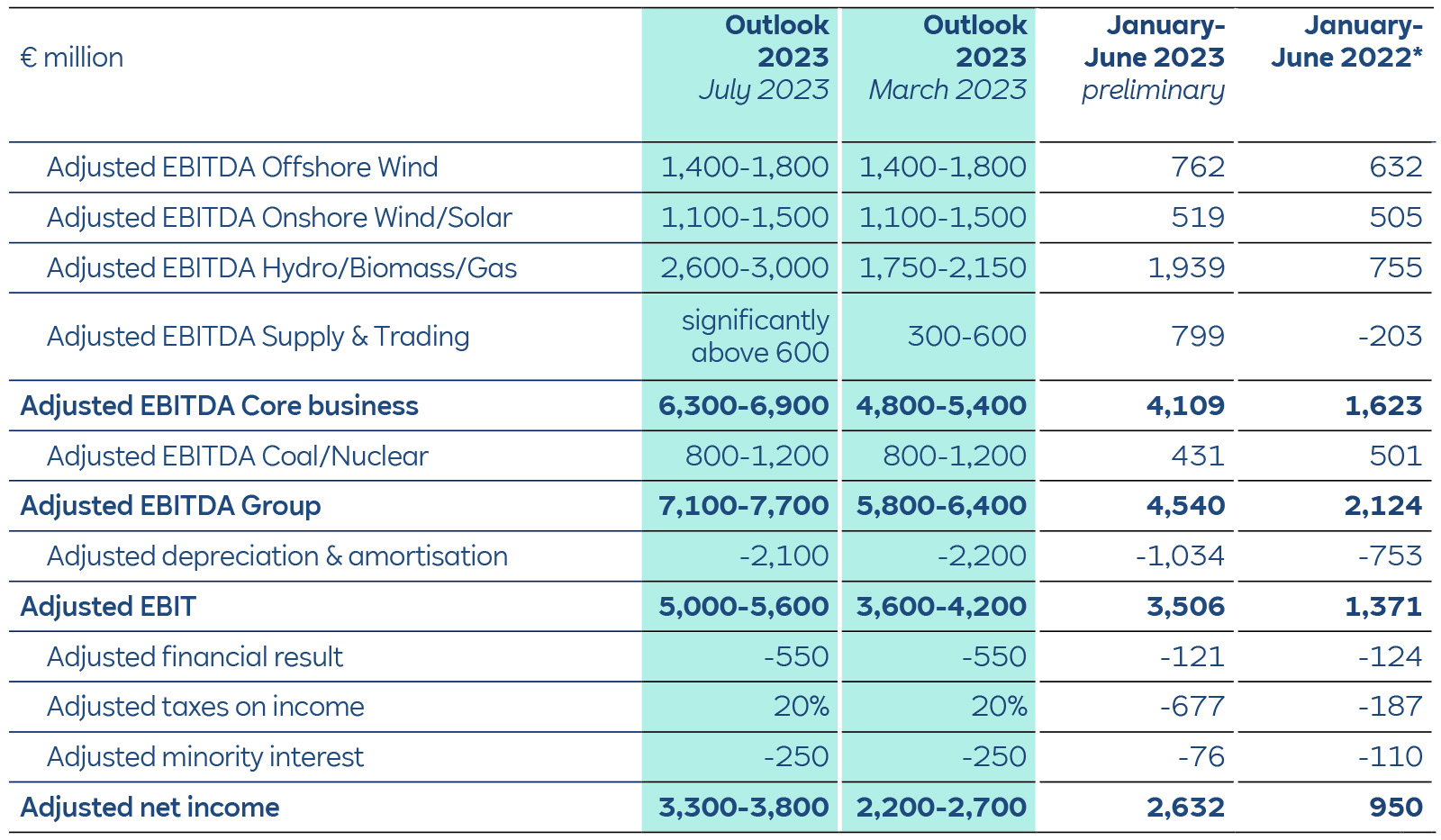 Financial outlook table showing adjusted EBITDA and income metrics for different energy sectors in millions of euros.