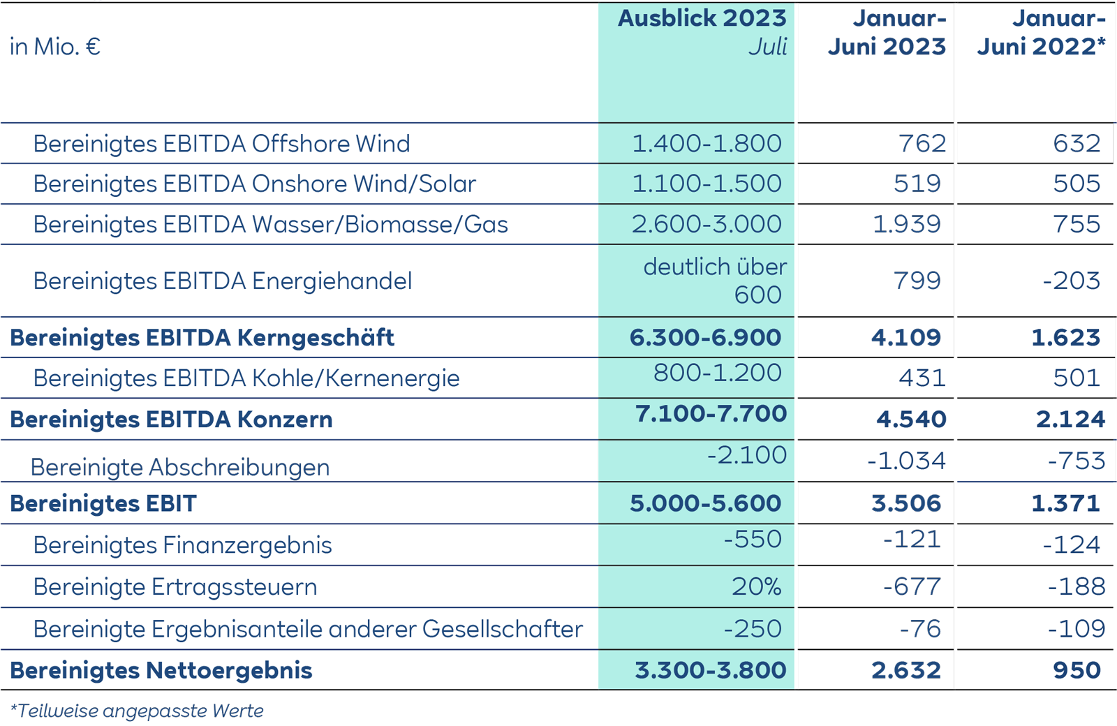 Eine finanzielle Tabelle, die EBITDA-Prognosen und Ergebnisse für verschiedene Energiesektoren für Juli 2023 und Januar bis Juni 2022 zeigt.