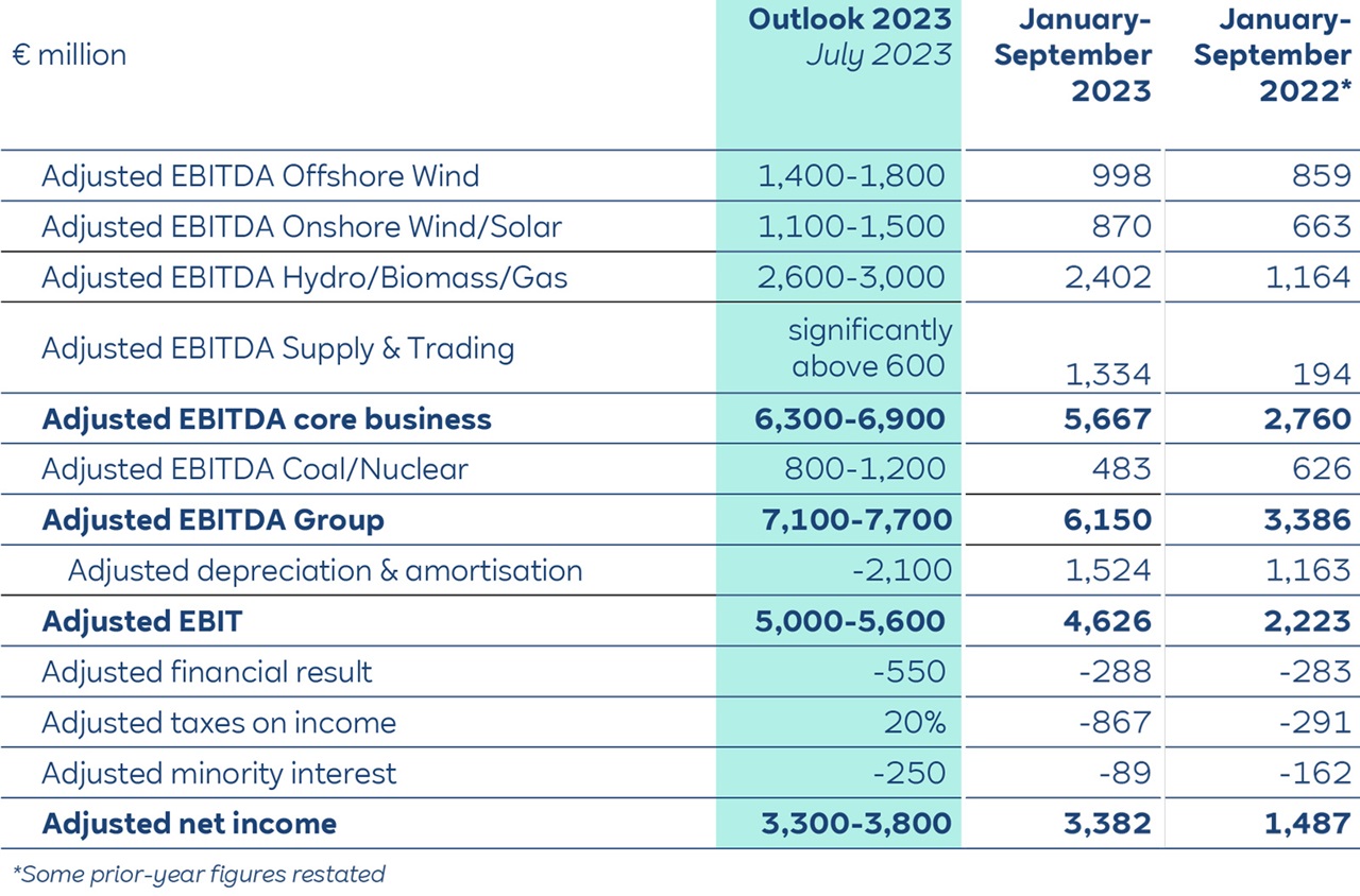 A financial table displaying adjusted EBITDA figures for various sectors, including offshore wind and nuclear, for 2023 and 2022.