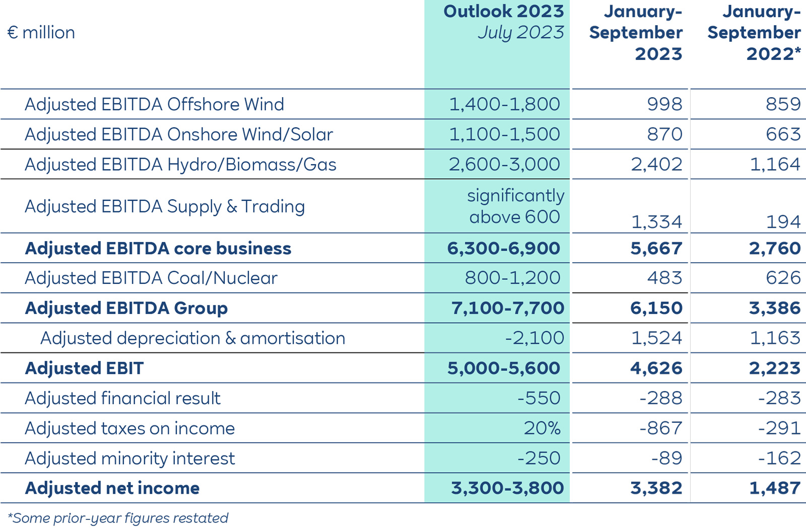 A financial table displaying adjusted EBITDA figures for various sectors, including offshore wind and nuclear, for 2023 and 2022.