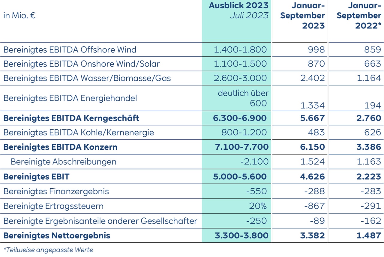 Ein Finanzdiagramm, das die EBITDA-Prognosen und -Ergebnisse für verschiedene Energiesektoren, einschließlich Offshore- und Onshore-Wind, zeigt.