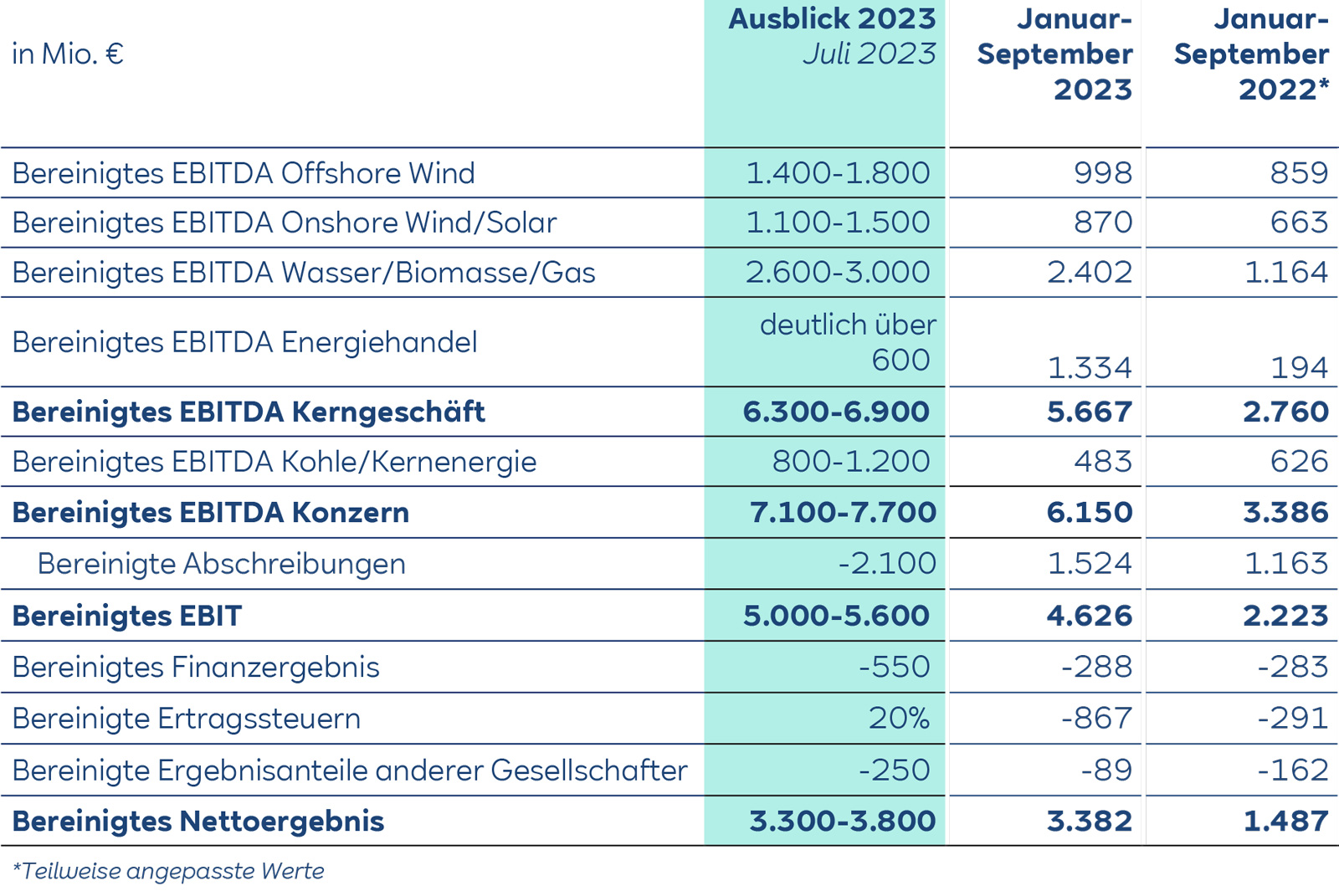 Ein Finanzdiagramm, das die EBITDA-Prognosen und -Ergebnisse für verschiedene Energiesektoren, einschließlich Offshore- und Onshore-Wind, zeigt.