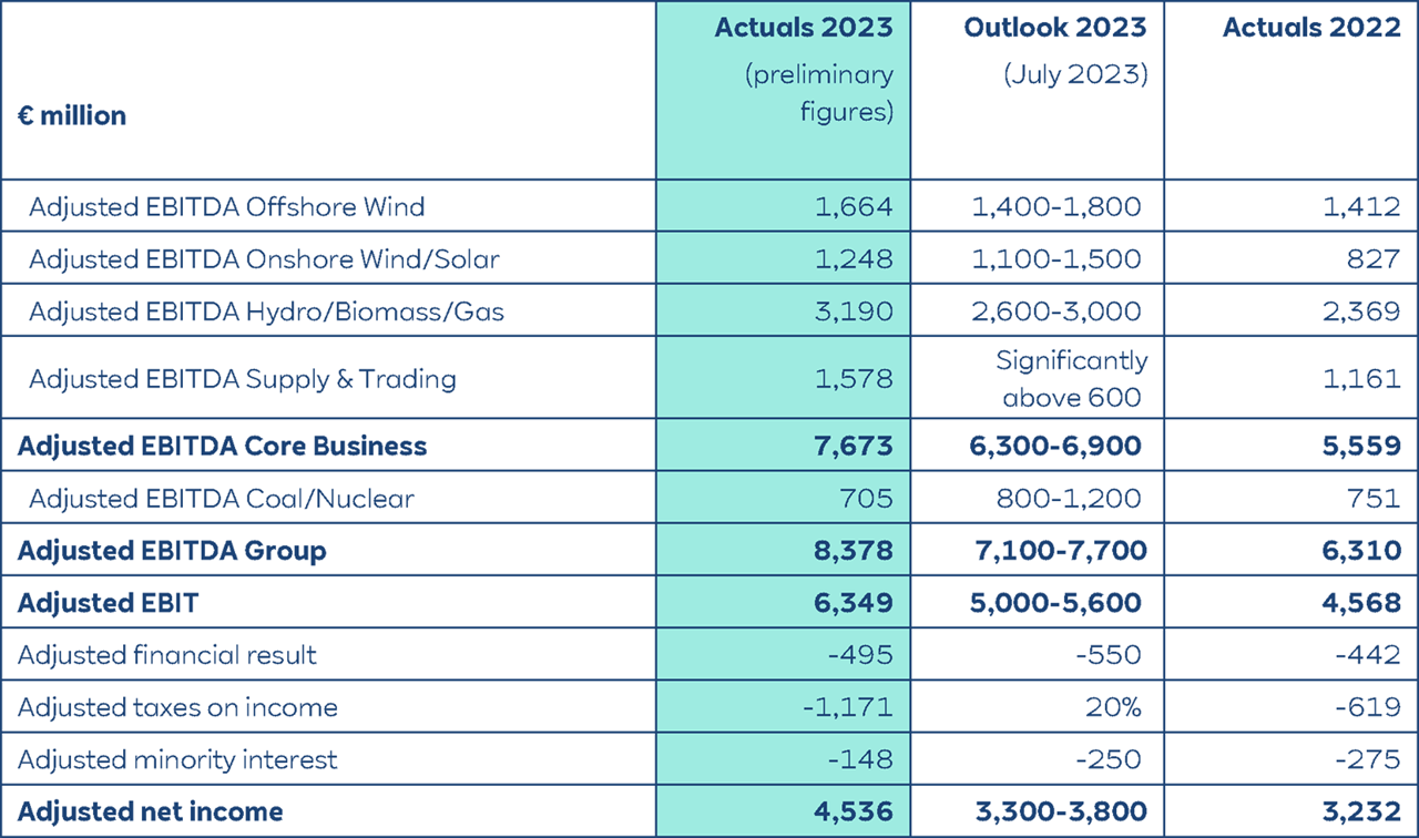 A table displaying financial figures in million euros for various energy sectors, comparing 2023 actuals and 2022 data.