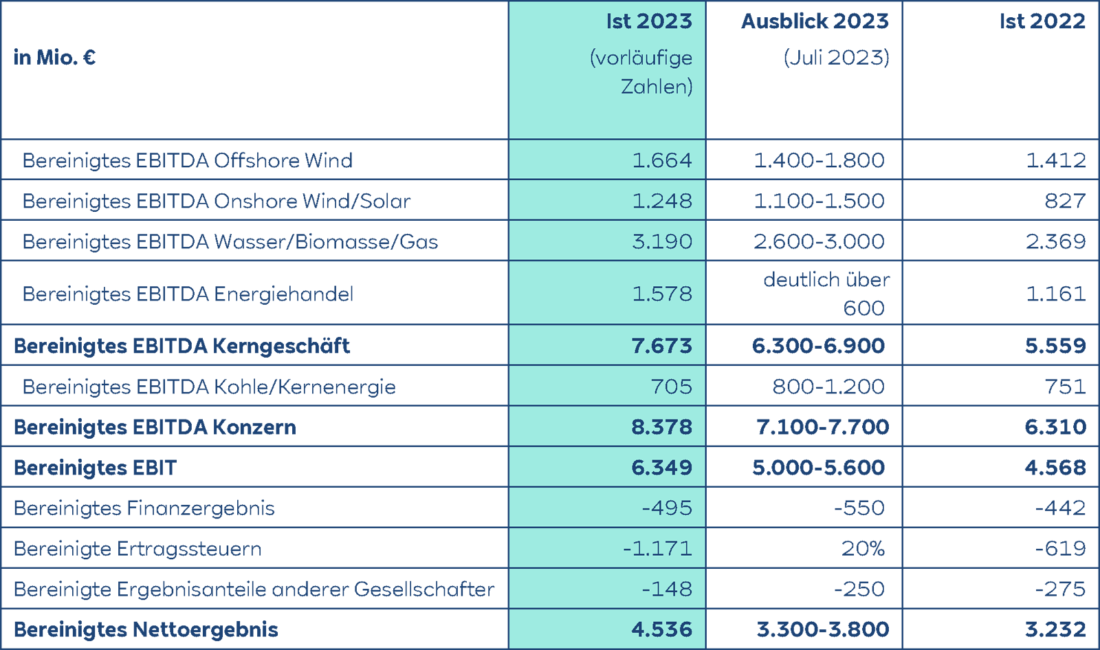 Finanztabelle mit vorläufigem EBITDA 2023 und Prognosen für verschiedene Sektoren sowie Vergleiche zu 2022.