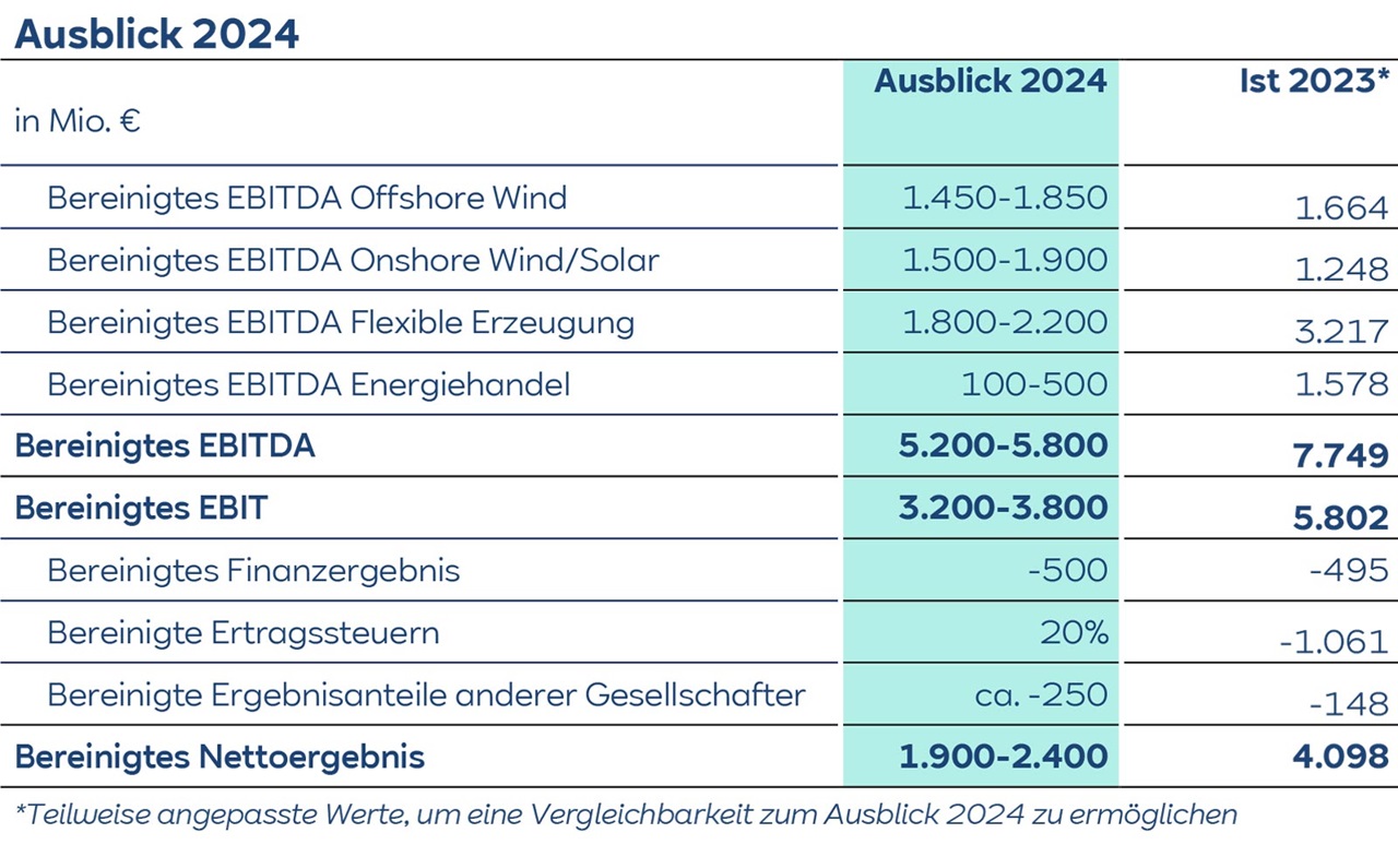 Tabelle zum Ausblick 2024, die EBITDA-Prognosen für verschiedene Energiesektoren im Vergleich zu den Zahlen von 2023 zeigt.