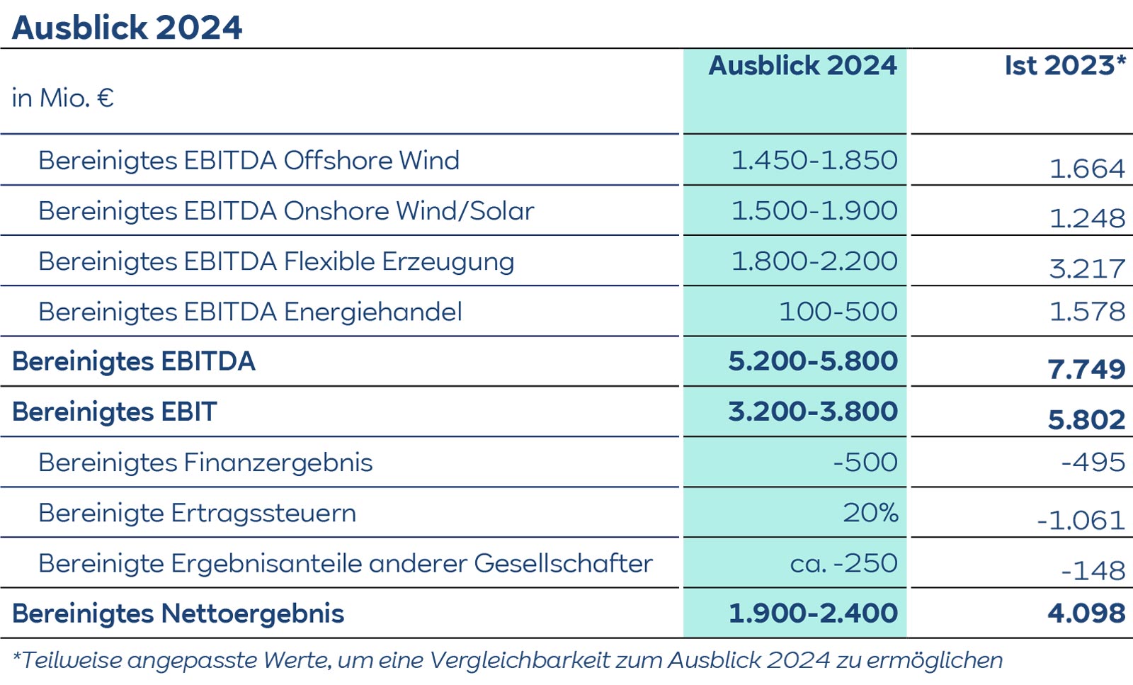 Tabelle zum Ausblick 2024, die EBITDA-Prognosen für verschiedene Energiesektoren im Vergleich zu den Zahlen von 2023 zeigt.