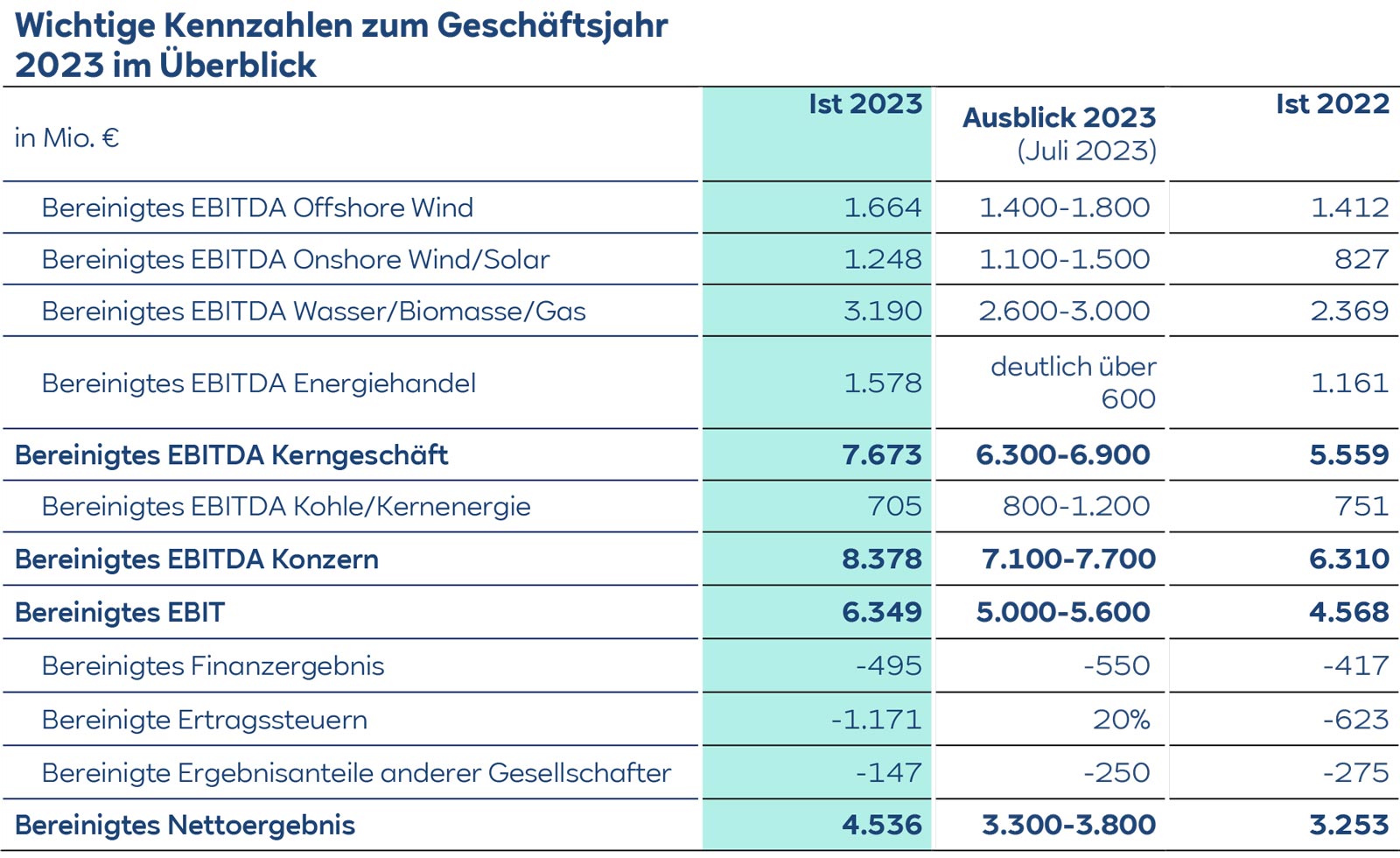 Wichtige Finanzkennzahlen für 2023, einschließlich EBITDA und EBIT, in einem strukturierten Tabellenformat dargestellt.