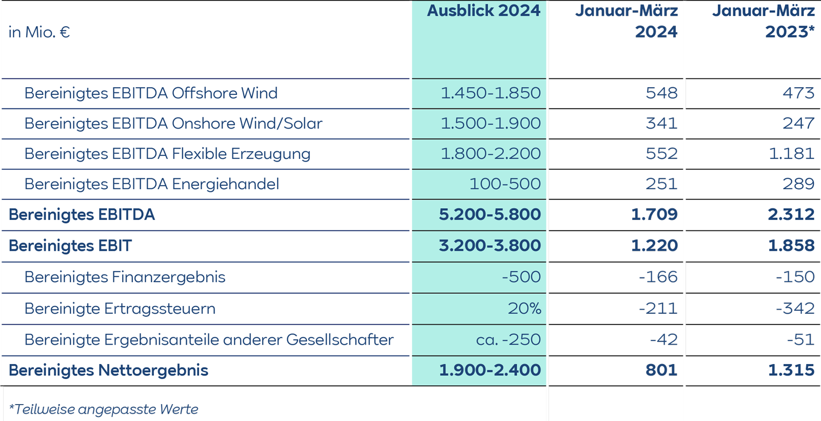 Eine Finanzübersicht, die die prognostizierten EBITDA- und EBIT-Zahlen für 2024 zeigt, verglichen mit Januar-März 2023.