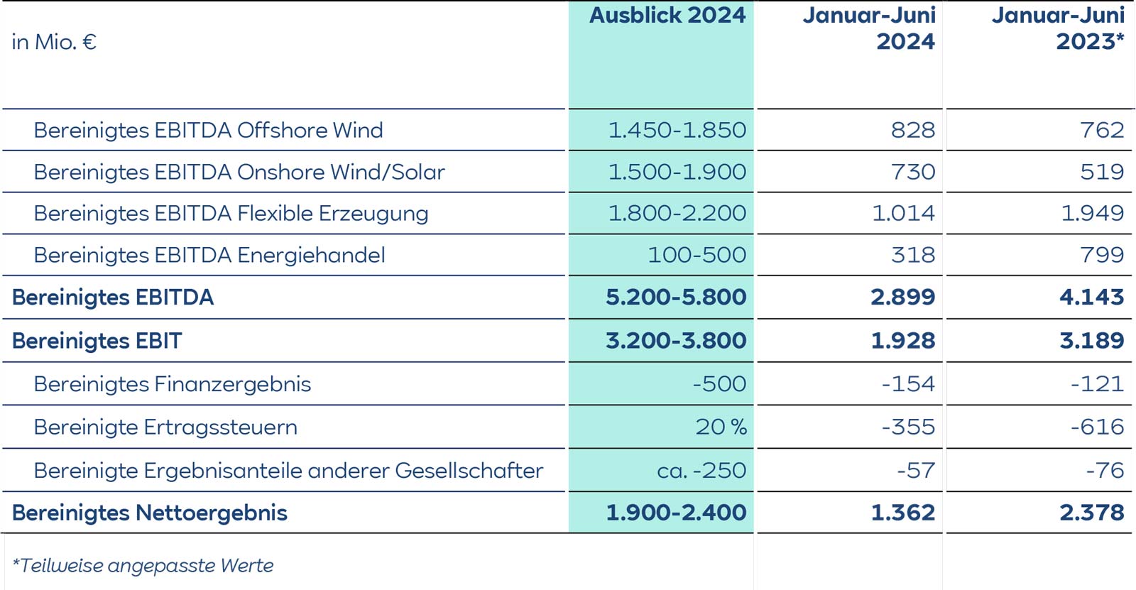 Finanzübersicht mit EBITDA, EBIT und Nettoergebnis für Offshore und Onshore Wind bis 2024.