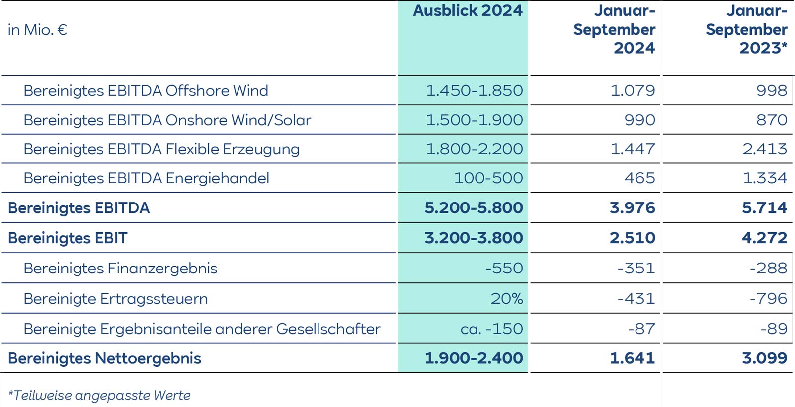Finanzprognosetabelle mit EBITDA- und EBIT-Werten für verschiedene Sektoren von 2023 bis 2024.