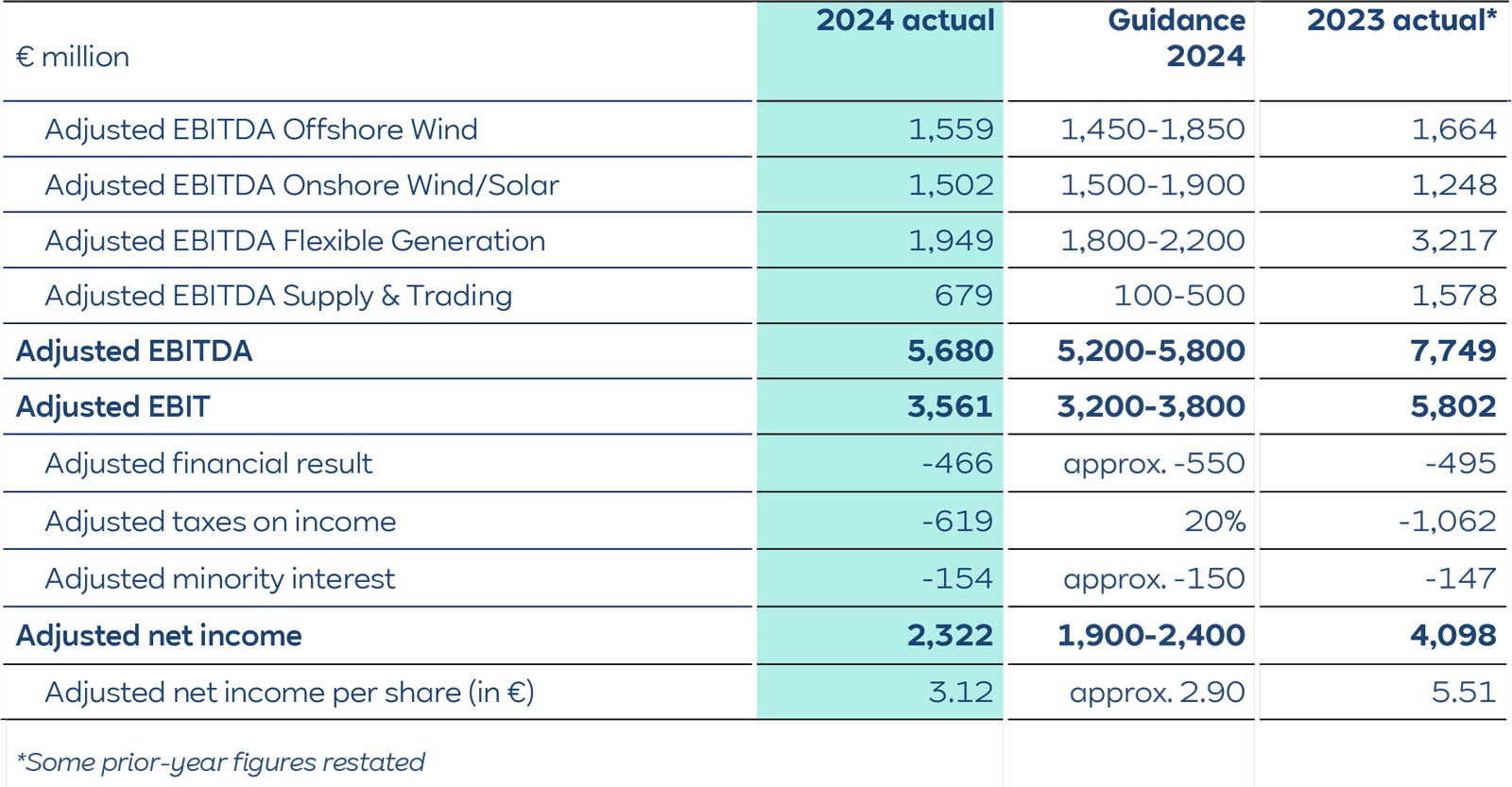 A financial table displaying 2024 actual, guidance, and 2023 actual figures for adjusted EBITDA, EBIT, and net income.