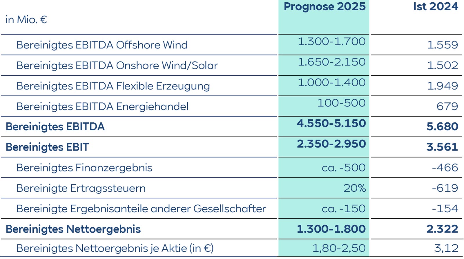 Die Tabelle zeigt prognostizierte EBITDA-Werte für 2025 im Vergleich zu 2024 für verschiedene Energiequellen.