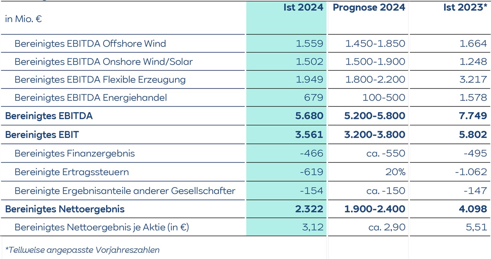 Eine Übersicht der finanziellen Kennzahlen, einschließlich EBITDA, EBIT und Nettogewinn in Millionen Euro für 2023 und Prognosen für 2024.