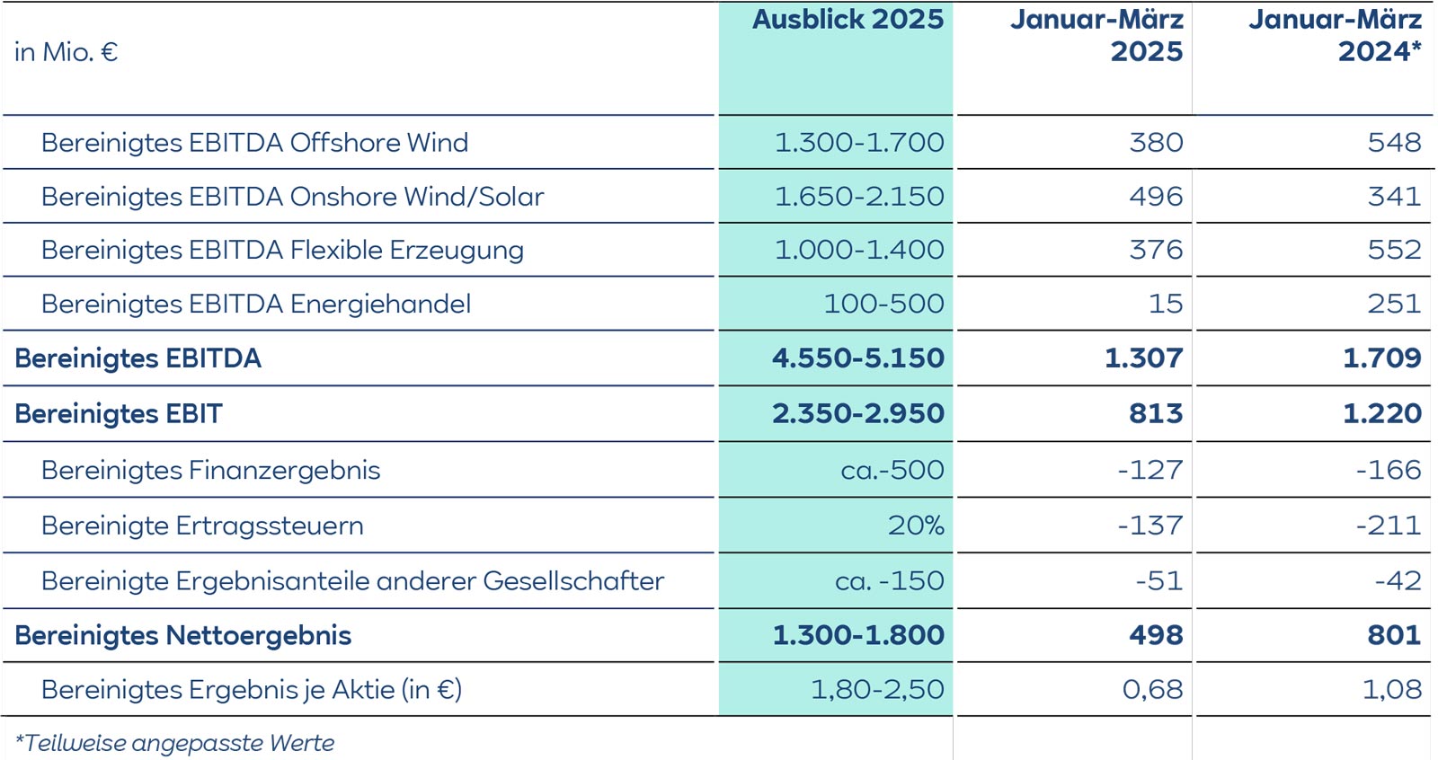 Eine Finanzübersicht, die die prognostizierten EBITDA-Werte für 2025 in verschiedenen Sektoren in Millionen € zeigt.