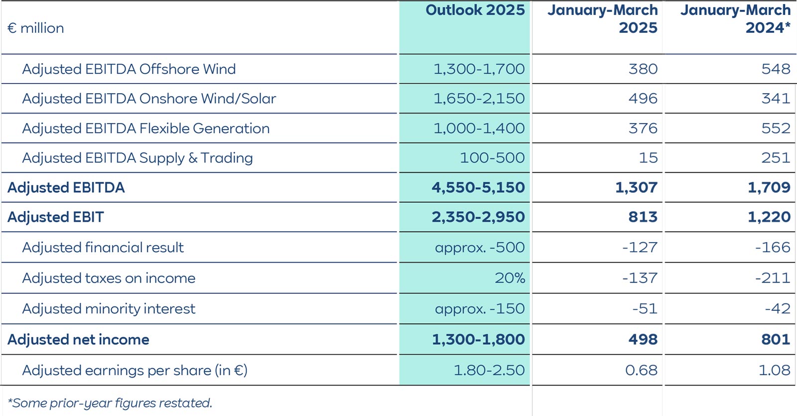 A financial overview table with projected earnings and adjusted EBITDA for Offshore Wind, Onshore Wind/Solar, and other sectors.