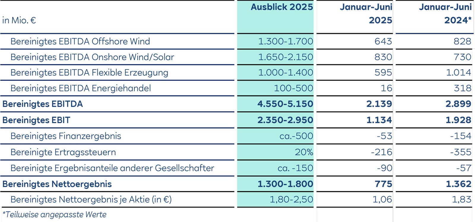 Eine Finanzübersichtstabelle, die Prognosen für EBITDA, EBIT und Nettogewinn in verschiedenen Energiesektoren für 2025 zeigt.