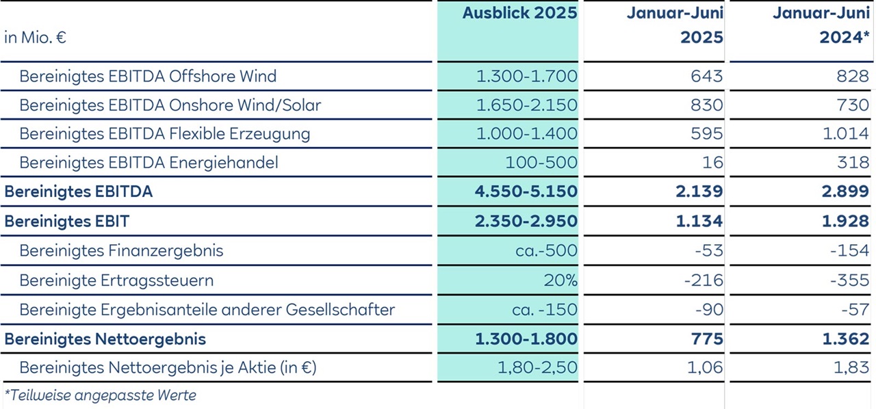 Eine Finanzübersichtstabelle, die Prognosen für EBITDA, EBIT und Nettogewinn in verschiedenen Energiesektoren für 2025 zeigt.