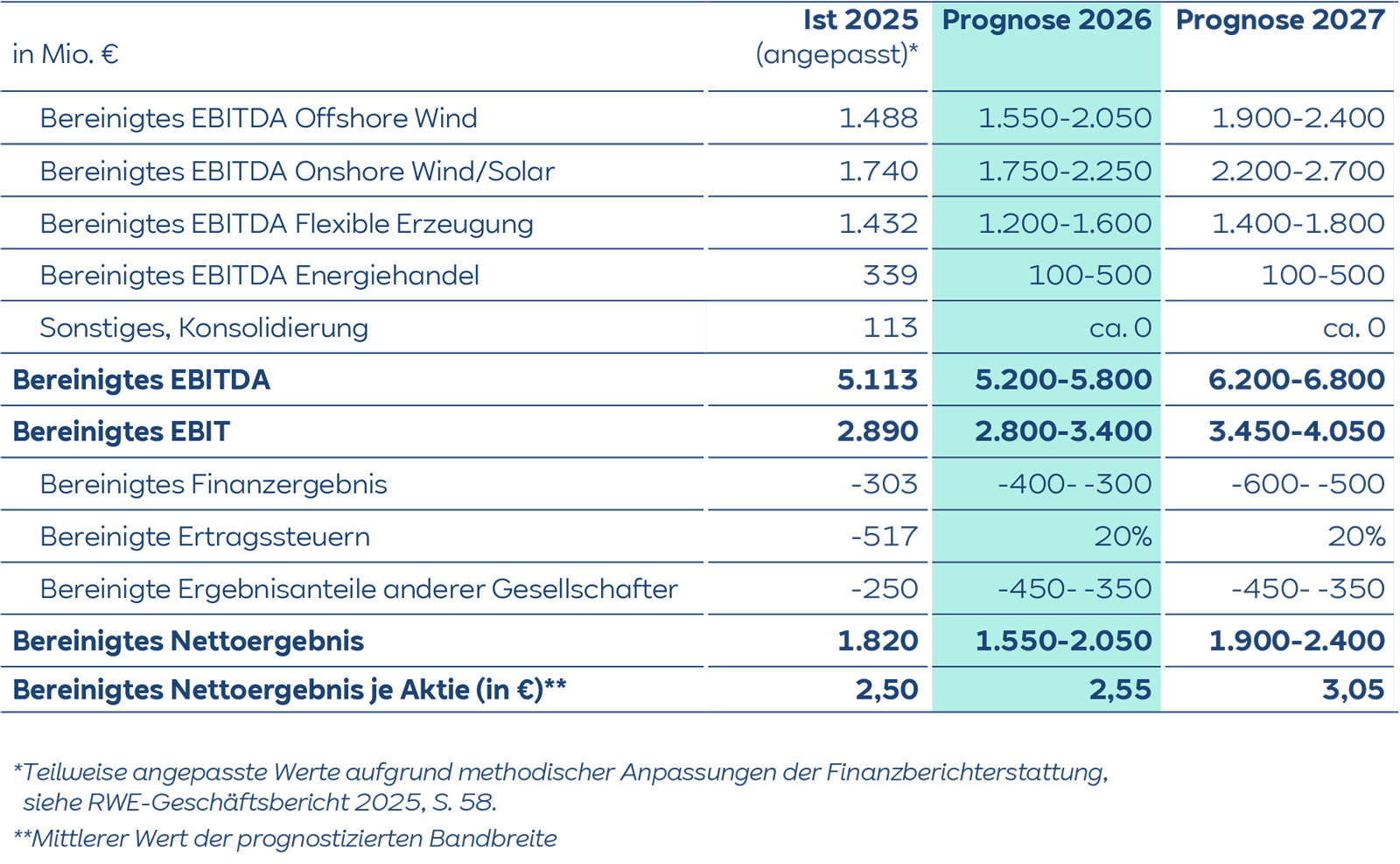Tabelle mit Finanzprognosen, zeigt Ist 2025 und Prognosen 2026 (türkis hervorgehoben) sowie 2027, bereinigtes EBITDA nach Segmenten und Beträge in Mio. €.