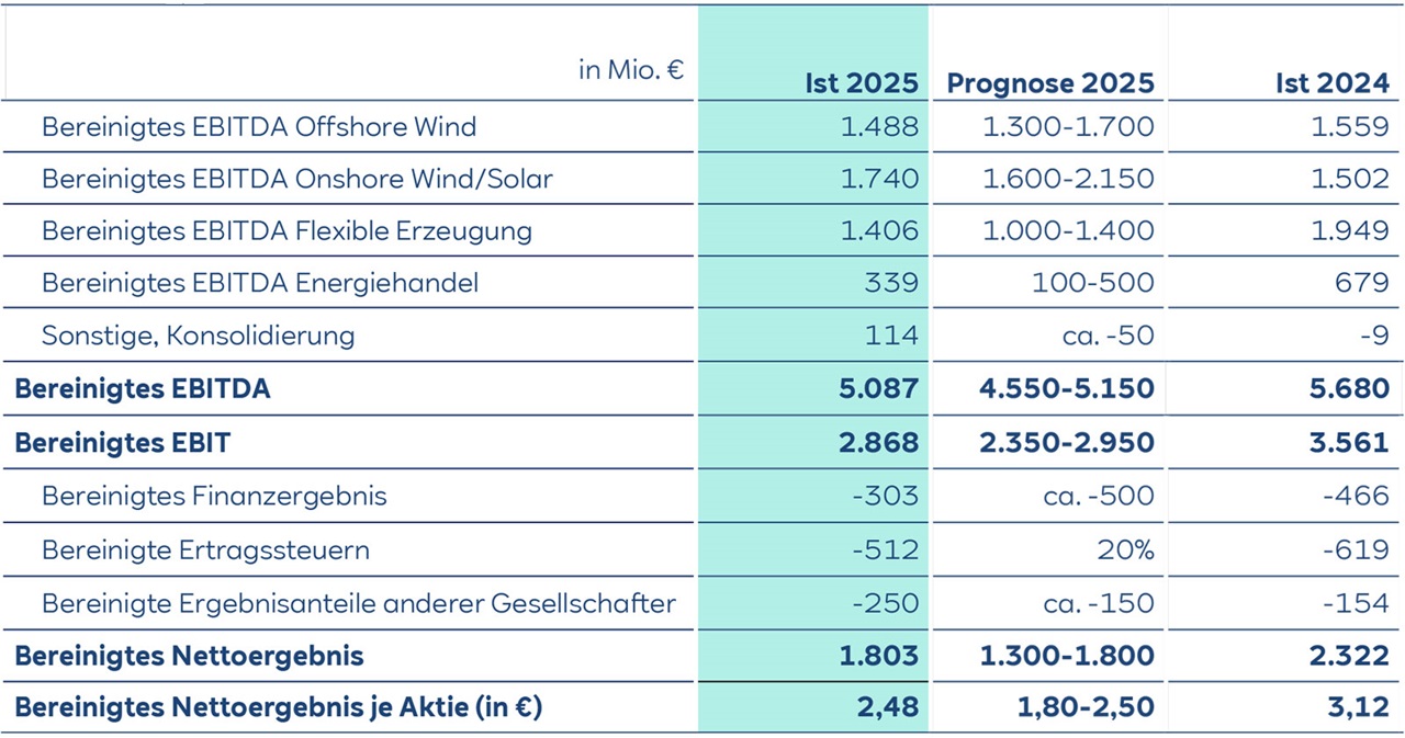 Tabelle mit bereinigten Finanzkennzahlen (EBITDA, EBIT, Nettoergebnis) mit Angaben in Mio. € für Ist 2025, Prognose 2025 als Spannen und Ist 2024. Die Ist-2025-Spalte ist türkis hervorgehoben.